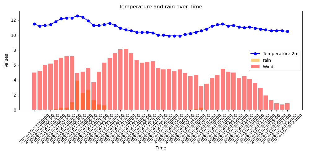 temperature_rain_plot.png